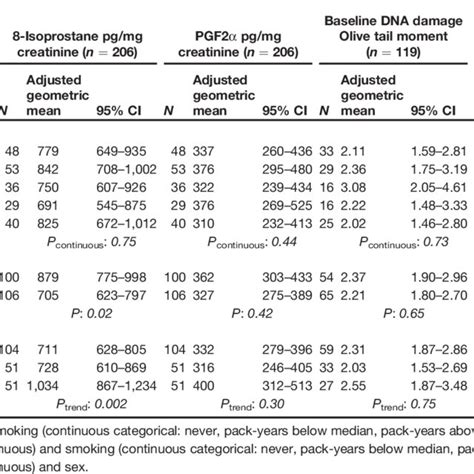 Distribution Of Inflammatory Biomarkers And Association Between Each Download Table