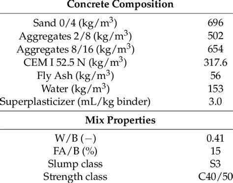 Mix Proportions And Properties Of The Concrete Mixture Download Table