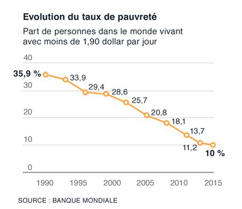 Plus de la moitié des plus pauvres dans le monde vivent en Afrique