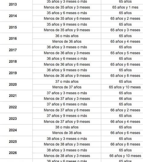Jubilaci N A Los A Os Nueva Reforma