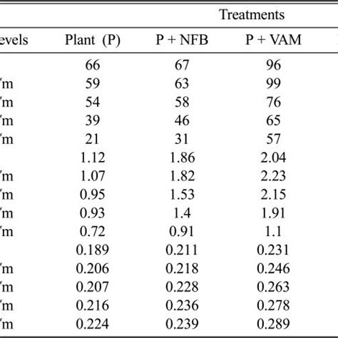 Effect Of Salinity Levels On Plant Height Dry Weight And Root Shoot