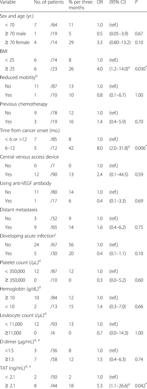 Univariable Analysis Of Risk Factors For Newly Developed Vte Of 12