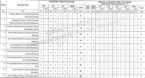 Osssc Laboratory Technician Recruitment Apply Online For Posts