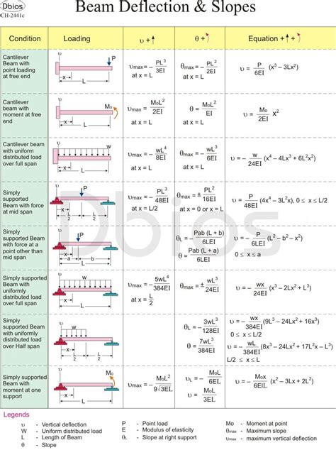 Bending Moment Diagram Table Moment Bending Shear Diagram