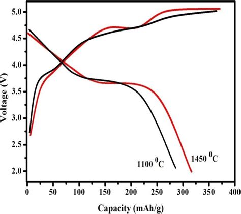 Capacity Vs Voltage Curve Of Linio At Different Annealing Temperatures