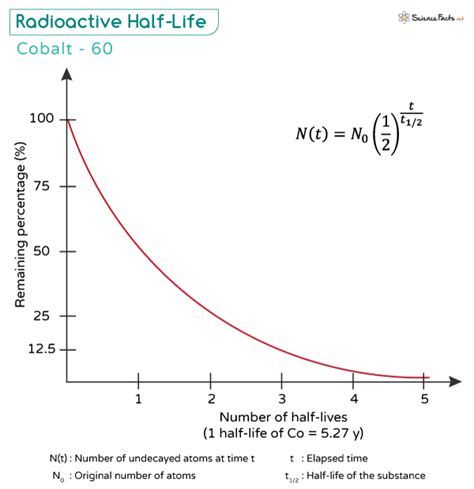 Half Life In Radioactive Decay Definition Equation Graph Table