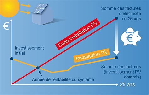 Est ce rentable dinstaller des panneaux photovoltaïques écoconso