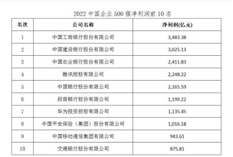 2022中国企业500强：营收涨幅创10年新高，地产企业减少8家腾讯新闻