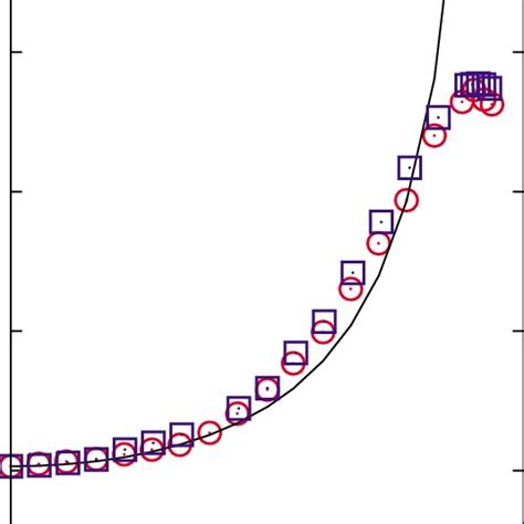 Color The Measured Red Circles And Simulated Blue Squares