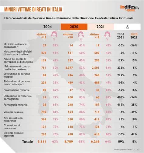 Oltre Seimila I Reati Commessi A Danno Di Minori In Italia Ben 1 332 I