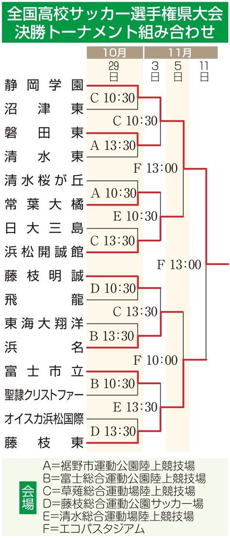 【表】高校サッカー選手権静岡県大会 決勝トーナメント｜あなたの静岡新聞