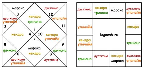 Построить Карту Джйотиш С Расшифровкой Натальную Онлайн — Astroigoro.ru