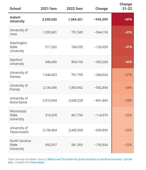 Wazzu Is Nations Third Fastest Shrinking Fan Base Hardcore Husky Forums
