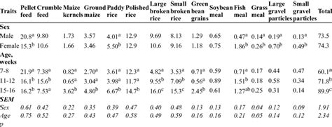 Mean Feed Intake G Bird Day Over Time Of Ncx Chickens According To Download Scientific