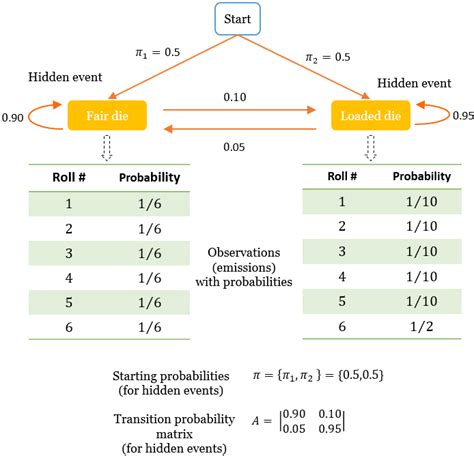 Hidden Markov Models Hmm Simplified Gaussianwaves