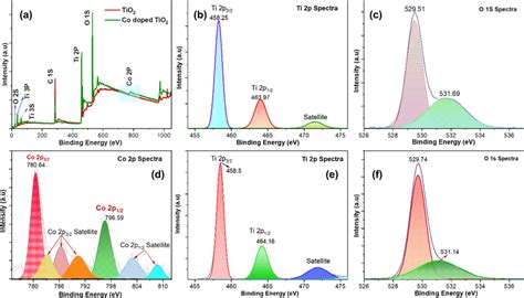 A A Comparative XPS Survey Spectra Of MOF Derived TiO 2 And Cobalt