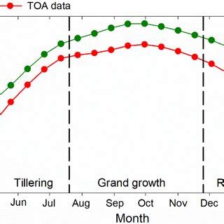 Temporal Patterns Of NDVI Standard NDVI Curves And Growing Stages For