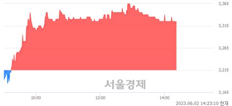 미래에셋생명 342 오르며 체결강도 강세 지속244 서울경제