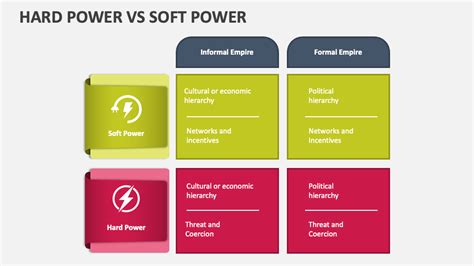 Hard Power Vs Soft Power PowerPoint and Google Slides Template - PPT Slides