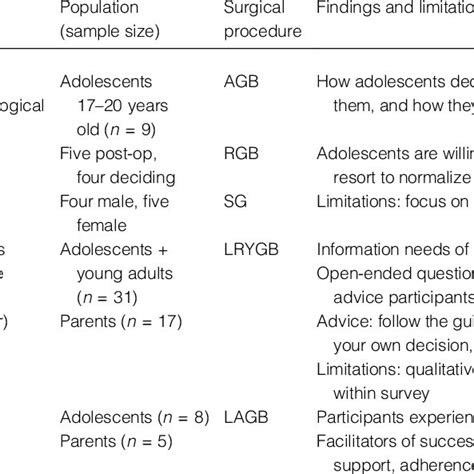 Qualitative And Mixed Methods Studies Of Adolescent Bariatric Surgery