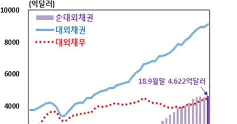 韓 대외순채권 4567억달러해외서 받을 돈 역대 최대