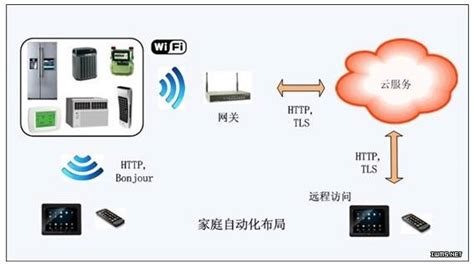 通信技术成智能家居接入物联网的关键技术