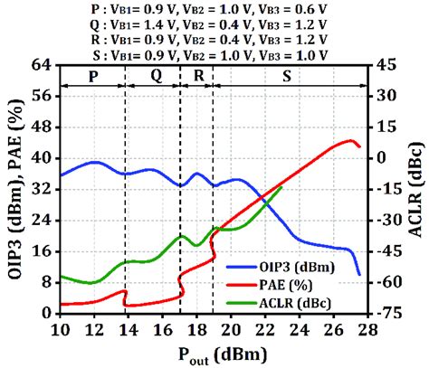 Measured Hybrid Response For Oip Pae And Aclr At Different Bias