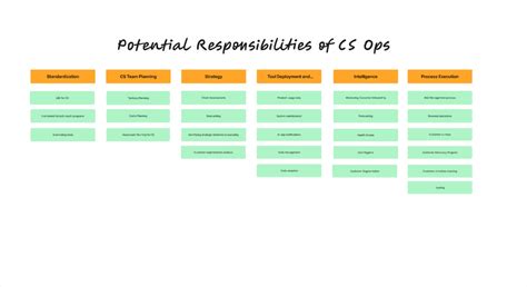 Cs Ops Template Figma