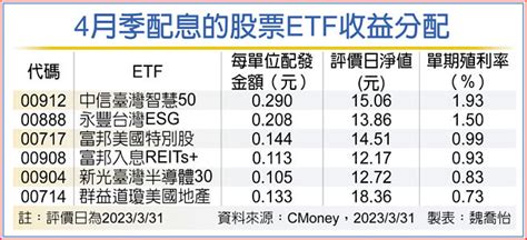 股票etf吸睛 年化配息率最高逾7％ 投資理財 工商時報