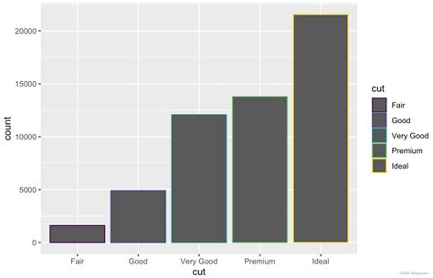 使用ggplot2进行数据可视化—位置调整（六）ggplot 控制图形位置 Csdn博客