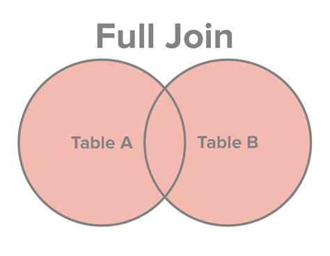 Sql Join Types — Sql Joins Explained