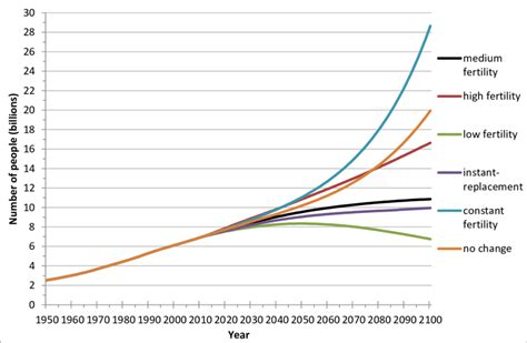 Projected World Population According To Different United Nations Download Scientific Diagram