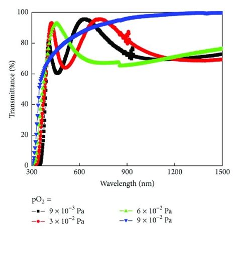 Optical transmittance spectra of TiO2 films formed at different oxygen ... 