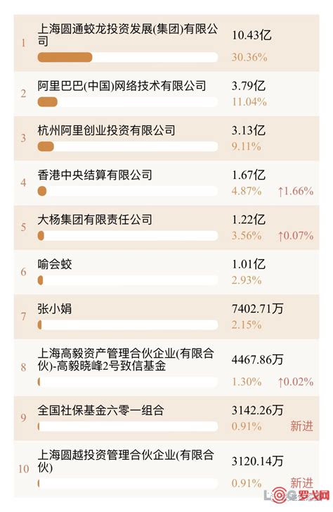 【罗戈网】喜与忧！圆通上半年净利177亿，云锋基金和瑞银从股东名单退出，喻会蛟的宏大目标与航空机队？