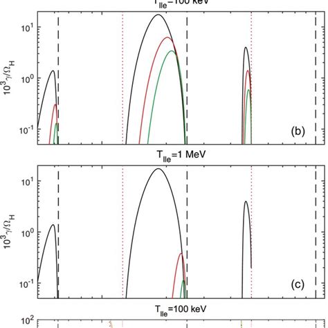 The Growth Rates Of Emic Waves Affected By Hot Electrons With The