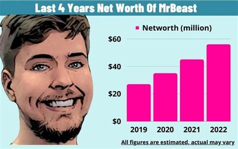 Mr Beast Net Worth 2021 60 Million 2023 Get Latest News 2023 Update