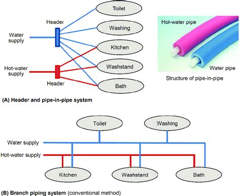 Header and pipe-in-pipe system and branch piping system. | Download Scientific Diagram