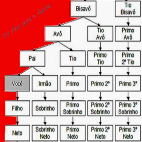 Tabela De Grau De Parentesco Braincp