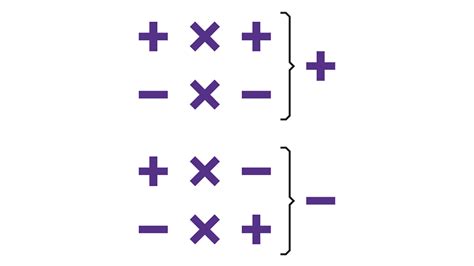 How To Multiply And Divide Positive And Negative Numbers Ks3 Maths