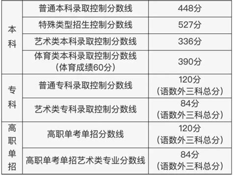 2023年北京高考分数线公布：附本科及专科批次线一览表