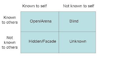 Social Psychology: Johari Window - Communication Model