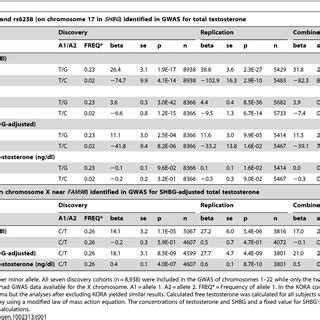 Serum Sex Steroids In The Three Replication Cohorts According To