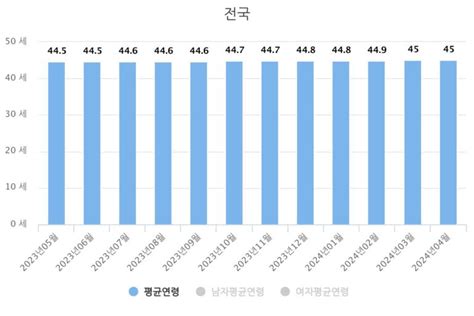 한국 평균연령 전국 도단위 남자 여자 구분 평균나이 통계2024년 4월