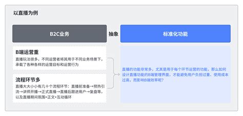 以小鹅通直播为例，探讨saas对复杂b2c功能的产品设计原则 人人都是产品经理