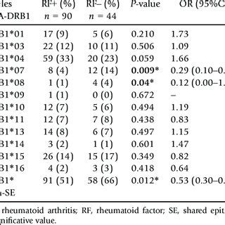 The Frequency Of HLA DRB1 Alleles In RA Patients With Positive ACPA