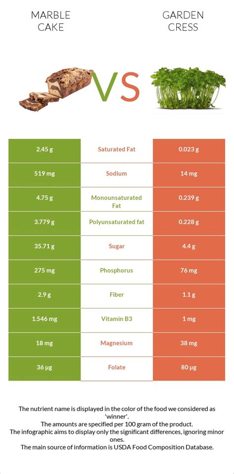 Marble Cake Vs Garden Cress — In Depth Nutrition Comparison