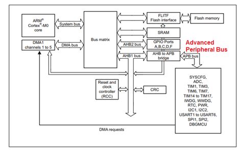 Atmega Versus Stm32 Which Microcontroller Is Best For Your Application