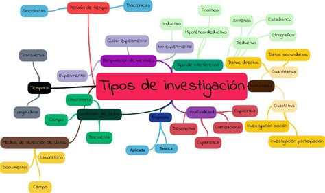 Actividad 1 Tipos de investigación