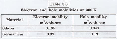 Mobility Electron And Hole