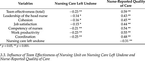 Relationship Among Team Effectiveness Of The Nursing Unit Nursing Care Download Scientific